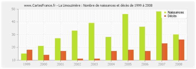 La Limouzinière : Nombre de naissances et décès de 1999 à 2008